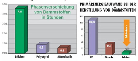 Phasenverschiebung und Primärenergieaufwand